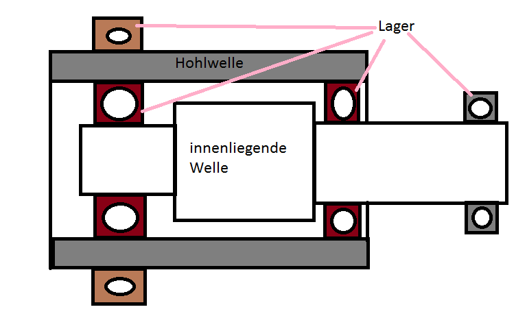 Lagerung einer Hohlwelle mit innenlaufender Welle (Technik, Physik