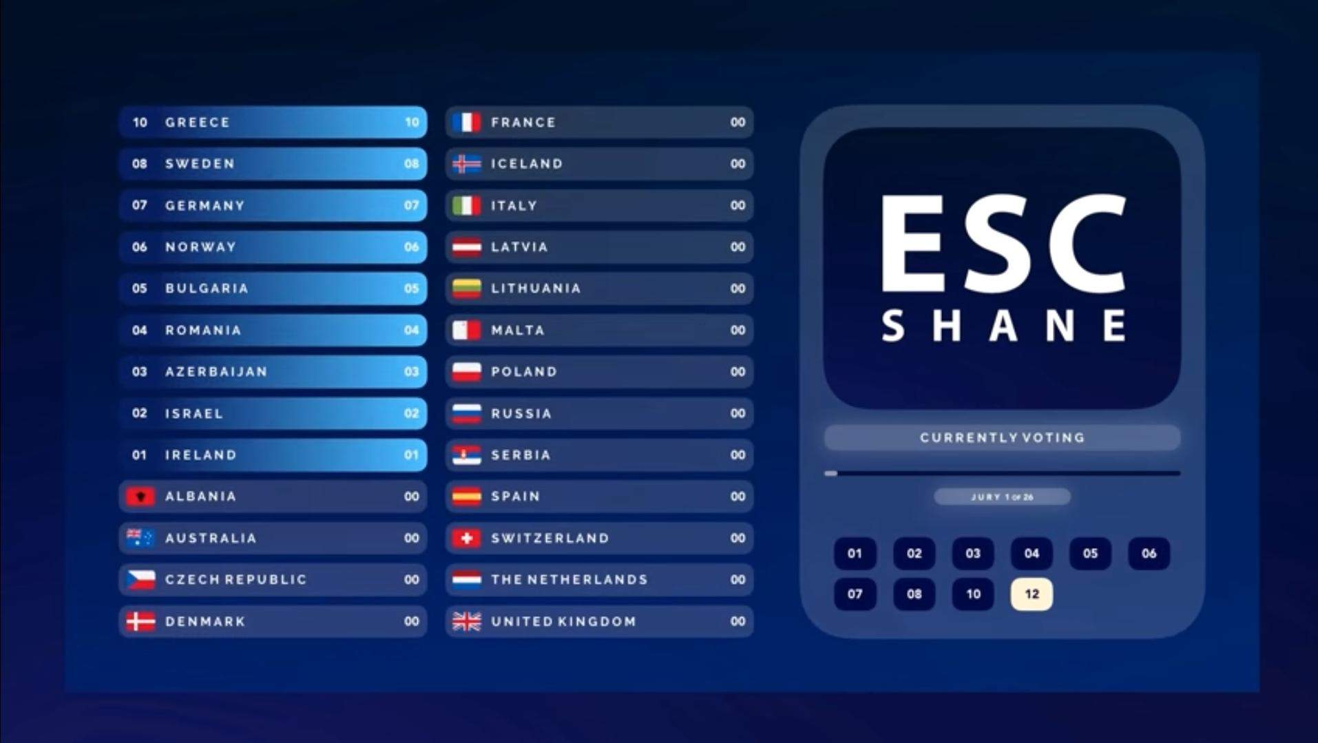 Leaderboard/Tabelle wie bei Eurovision? Technik, Musik)