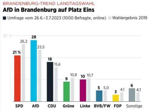 Leben in Brandenburg überwiegend Rechte oder warum ist die AfD dort jetzt auch die stärkste Partei?
