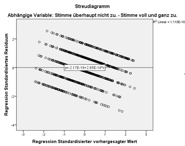 Streuungsdiagramm - (Studium, Wissenschaft, Statistik)