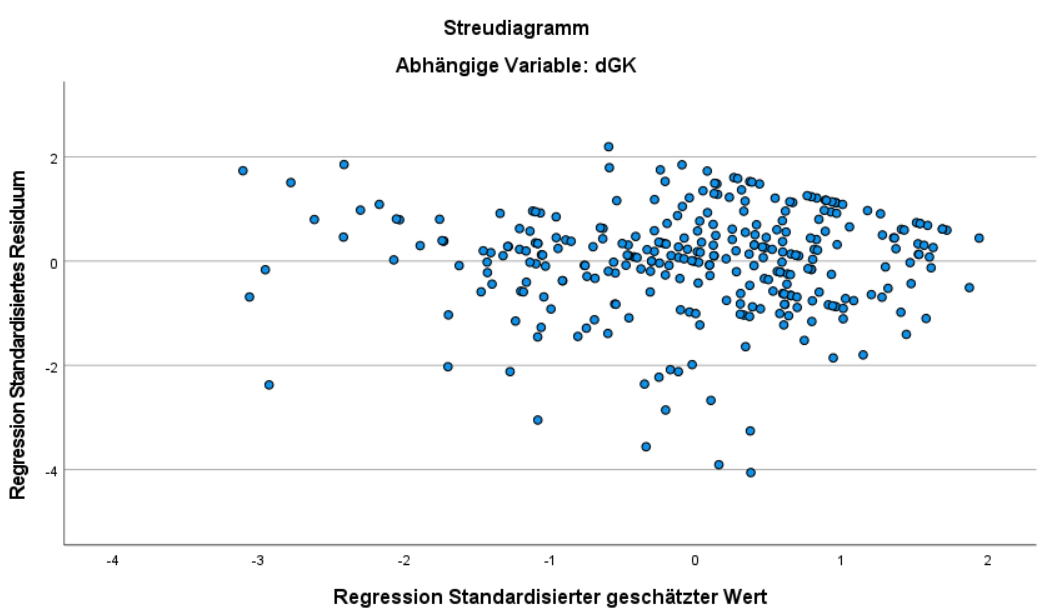 Liegt Homoskedastizität vor? (Statistik, Regressionsanalyse)