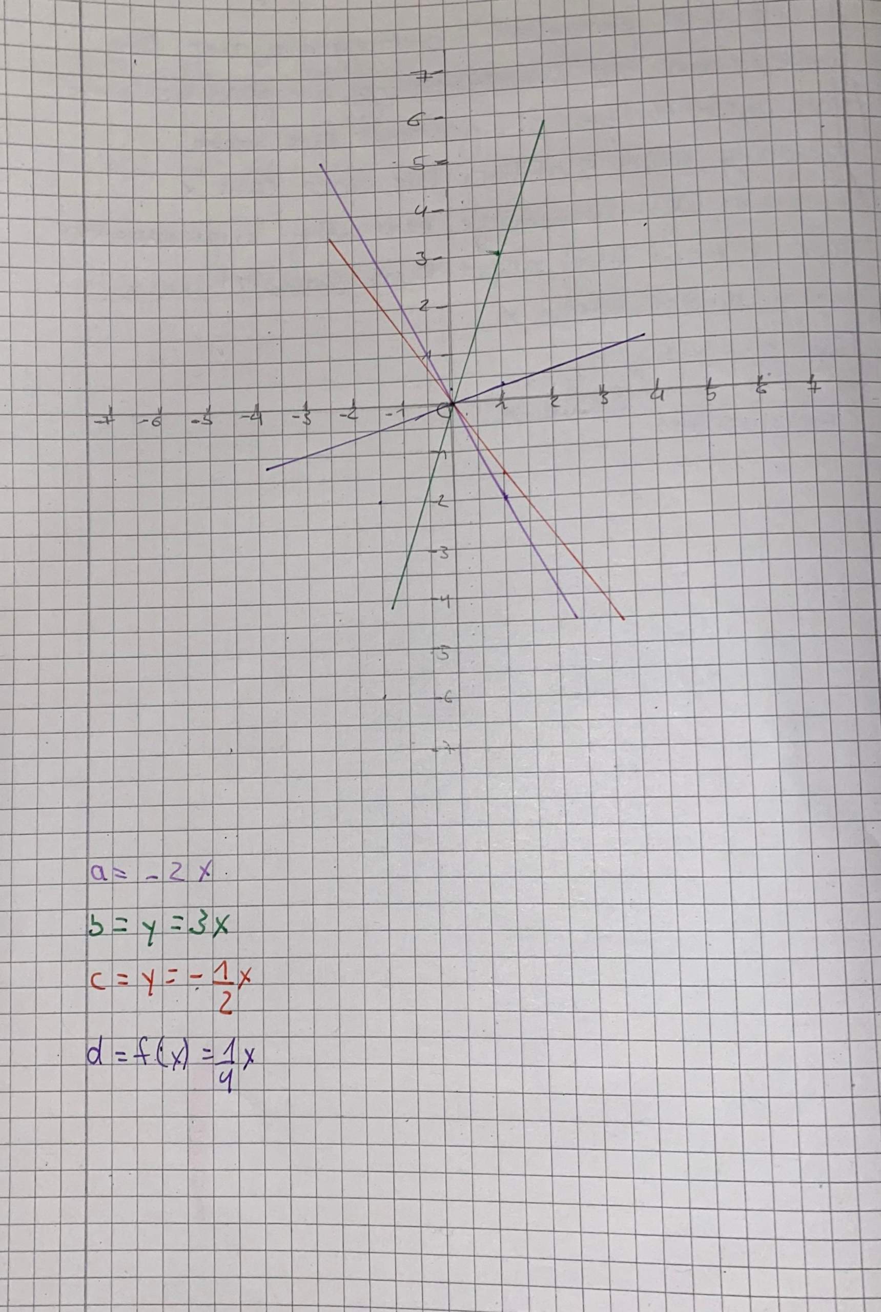 Lineare Funktionen? (Schule, Mathe, lineare Funktion)