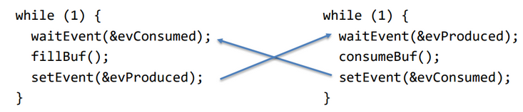 Livelock? (programmieren, Informatik, IT)