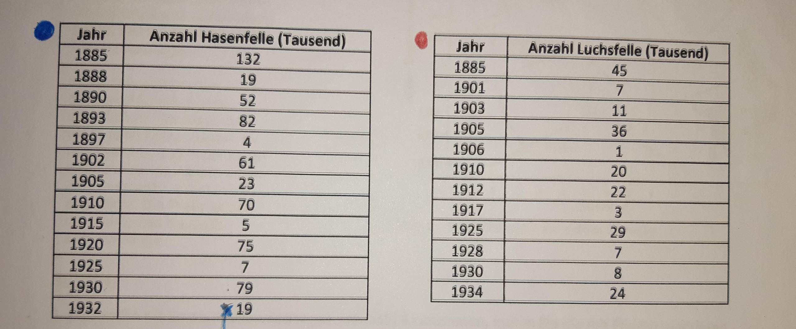 Lotka-und Volterra Regel? (Schule, Biologie, Abitur)