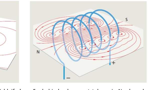 Magnetische Feldlinien unendlich lang?