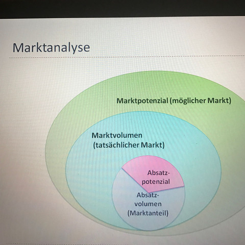 Marktanalyse Gute Einfache Erklarung Schule Marketing Markt