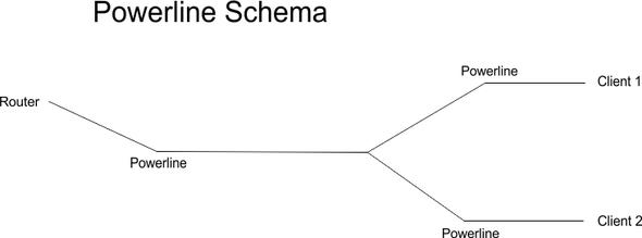 Powerline Schema - (Internet, WLAN, Netzwerk)