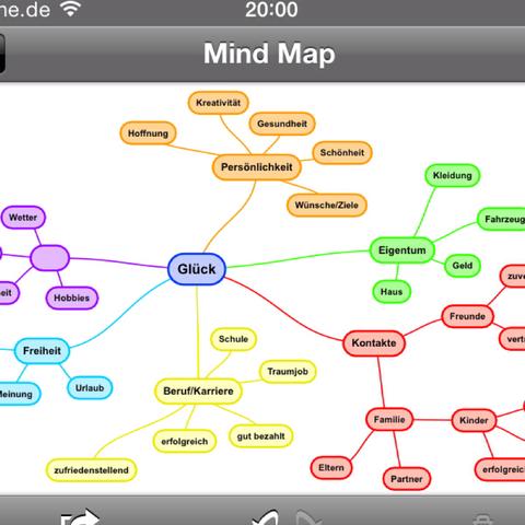 Mindmap zum Thema Glück - (Philosophie, Glück, Mindmap)