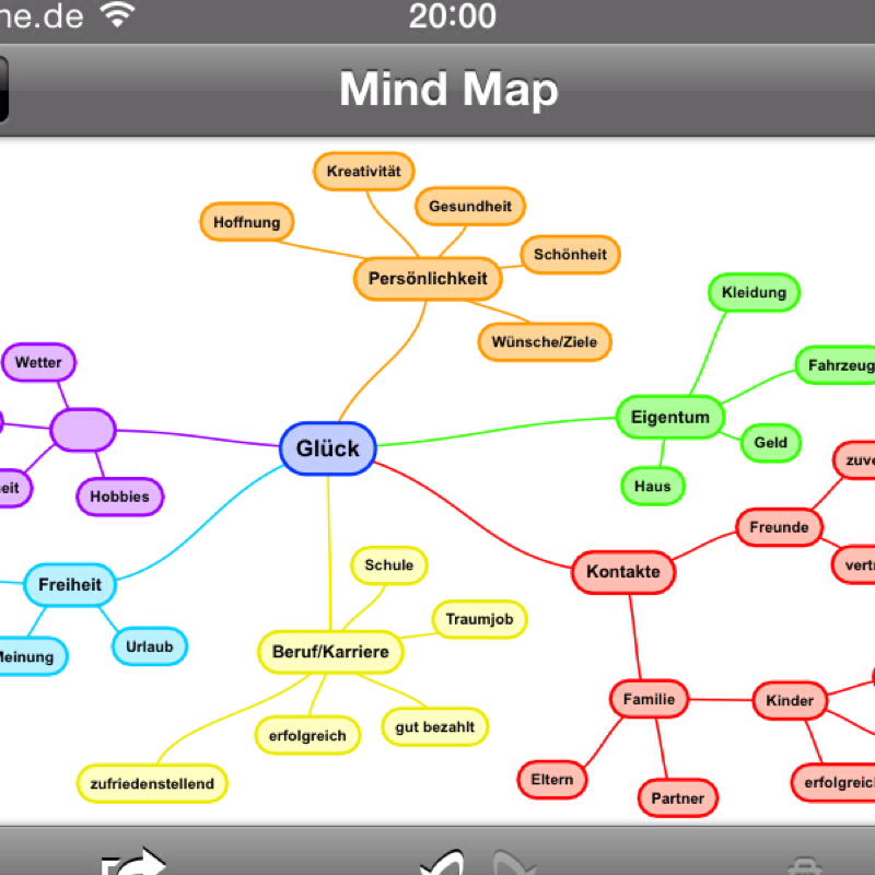 Mindmap Zum Thema Gluck Philosophie