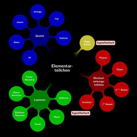 Elementarteilchen Übersicht - (Programm, Bilder, Grafik)