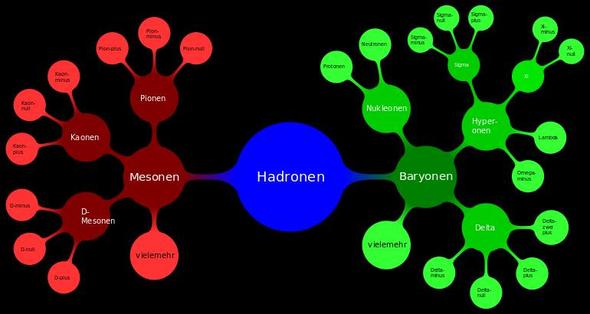 Hadronen Übersicht - (Programm, Bilder, Grafik)