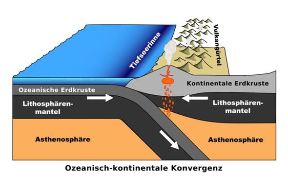 Modell der Plattentektonik
