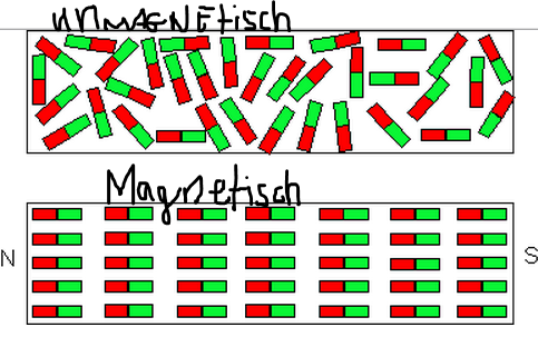 Magnetische und unmagnetische Stoffe - (Physik, Magnet)