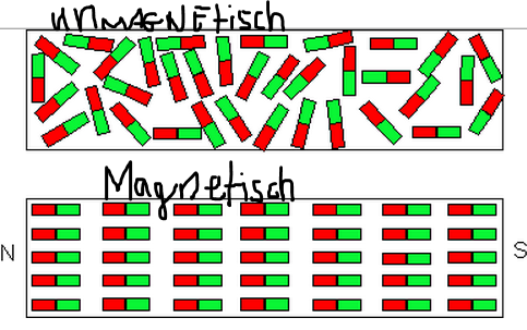 Müssen sich Elementarmagnete nicht auch abstoßen hä? (Physik, Magnet)
