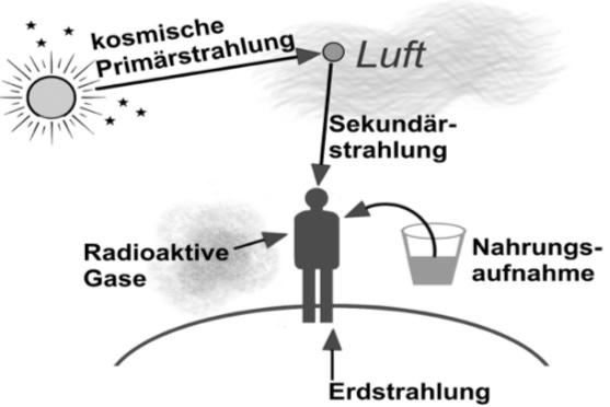 Natürliche Strahlenbelastung? (Schule, Physik, Radioaktivität) Natürliche Strahlenbelastung? (Schule, Physik, Radioaktivität)
