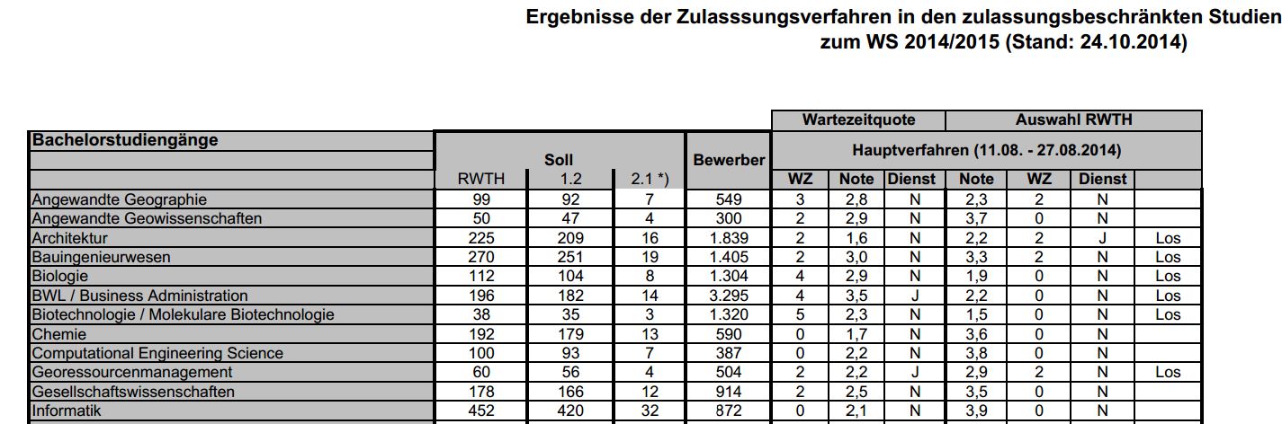 Nc Frage Zu Rwth chen Studium Informatik Universitat