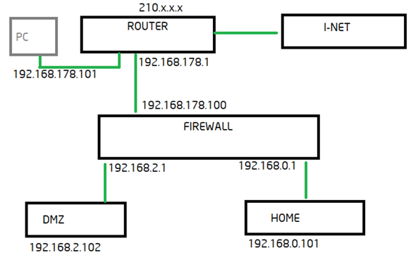 Netzwerk-Problem: Router - Firewall - 3 VLAN?