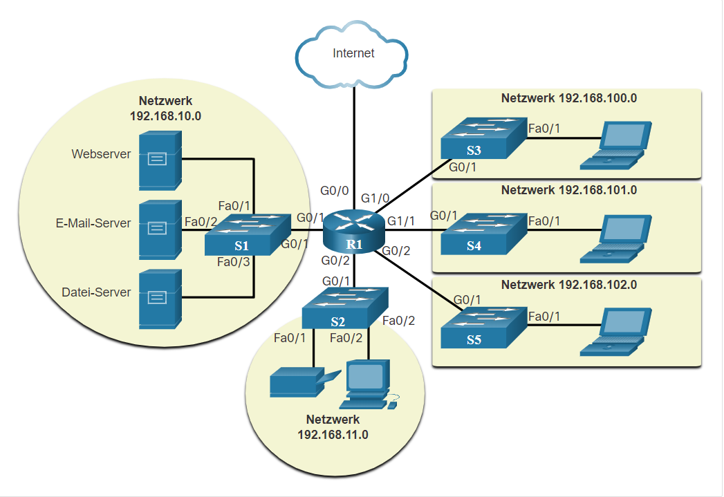 Netzwerkplan Mit Switch Und Router Netzwerk Topologie? (Computer, Internet, Fachinformatiker)