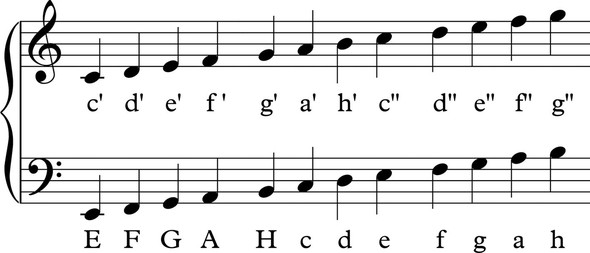 Klavier Beschriften Grundschule - Klaviertastatur - auch ...