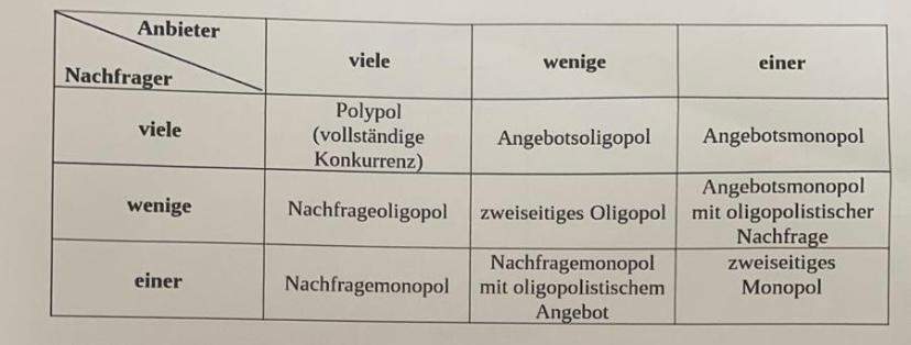 Polypol Graph Oligopol, Monopol, polypol? (Wirtschaft, Markt, Marktwirtschaft)