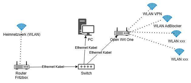 OpenWrt One Einrichtung (Als AccesPoint)? (Internet, WLAN, Server)