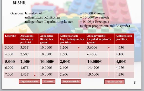 Optimale Losgrosse Beispielrechnung Wirtschaft Bwl