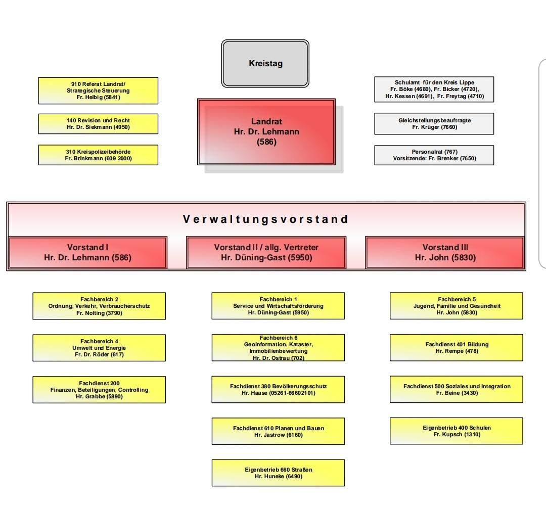 Organigramm erklären (Öffentlicher Dienst (Kreisverwaltung)? (Beruf und Büro, Organisation)