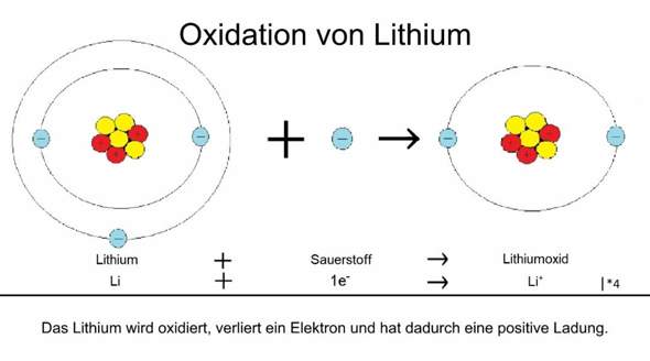 Oxidation von Lithium (Redoxreaktion)?