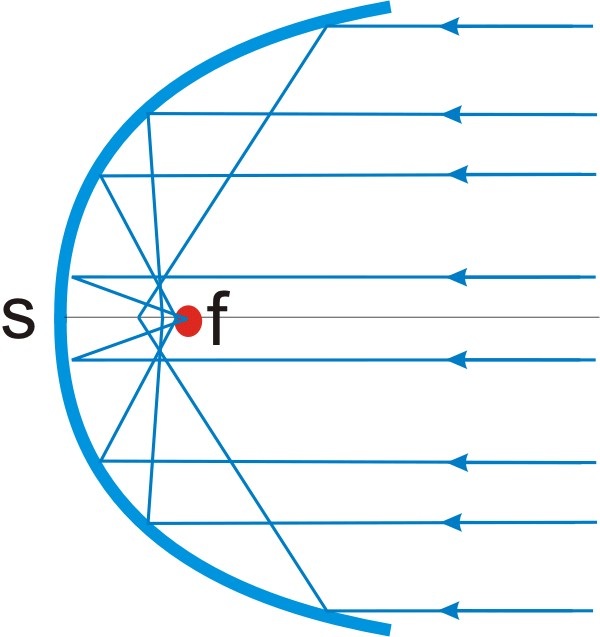 Parabolspiegel Reflexion Physik