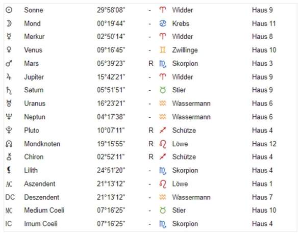 Die zusammenpassen sternzeichen Welche Sternzeichen