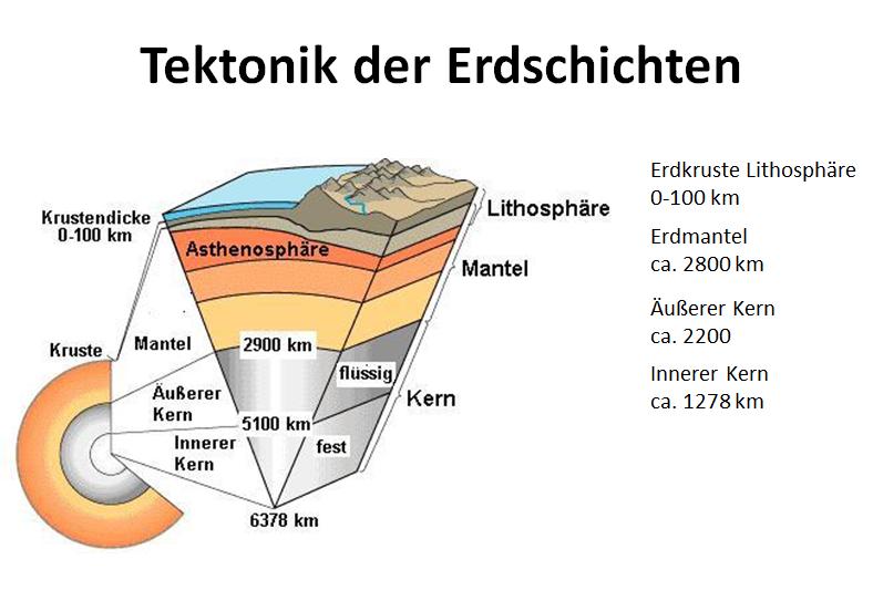 Passt Diese Folie über Die Erdschichten Schule Deutsch Referat 1617