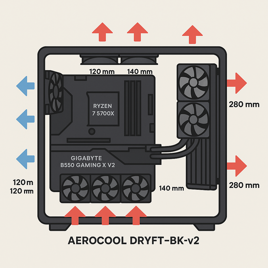Pc Gehäuse Lüfter Anordnung? (Gaming PC, RGB, Wasserkühlung)