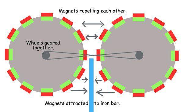 Permanent-)Magnetmotor - Freie Energie (Physik, Magnet