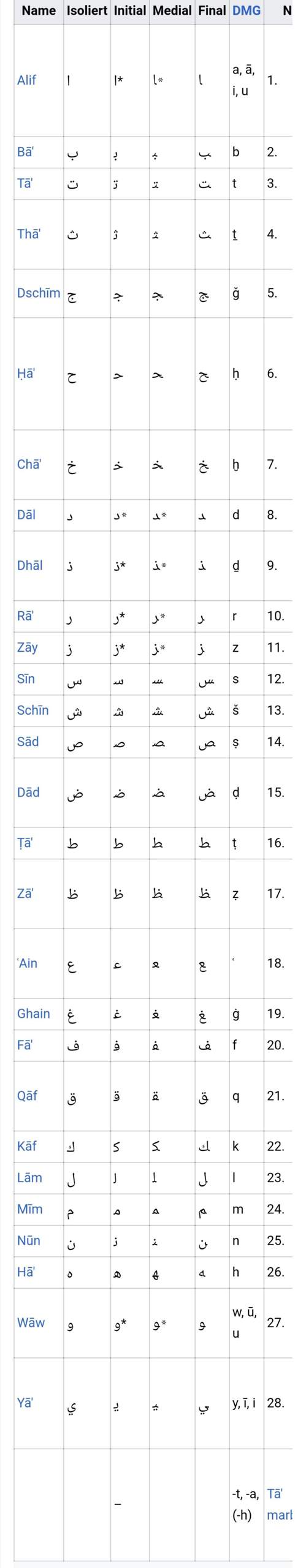 Persisches Alphabet lernen? (Sprache, Iran, Persisch)