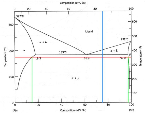Phasendiagramm Was Liegt Im A L Bzw B L Vor Physik Chemie Werkstoffe