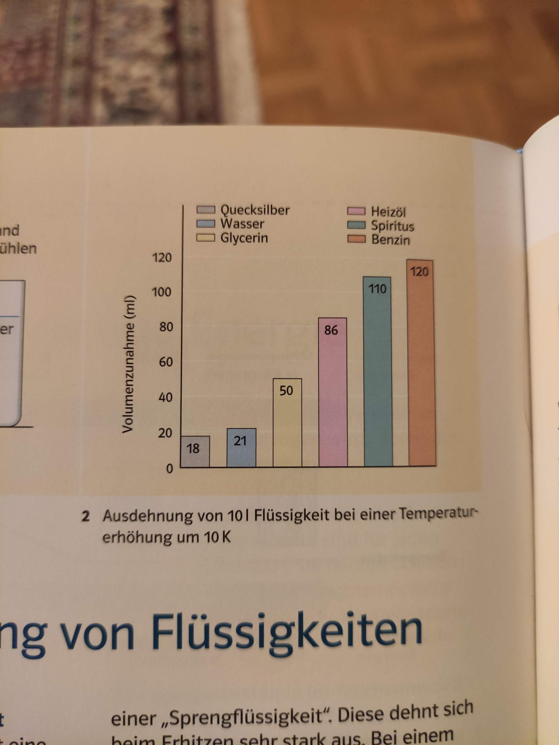 Physik Ausdehnung Von Flüssigkeiten? (Schule, Mathematik)