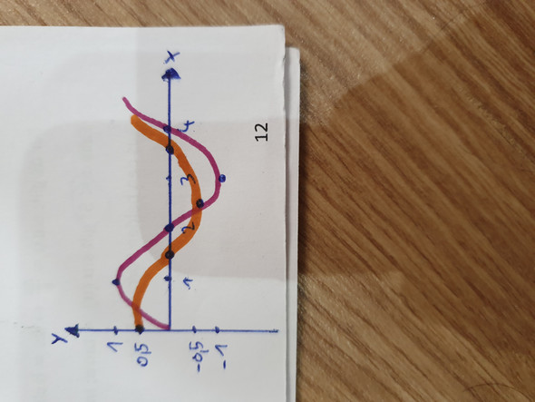Physik Resultierende Welle? (Schule, Wellen)