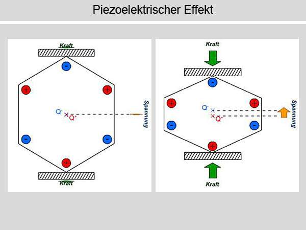 Piezoelektrizität einfach erklärt? (Physik, Erklärung)