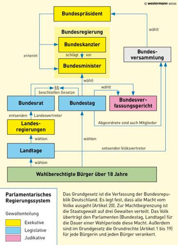 Politisches System - (Politik, Deutschland, Geschichte)