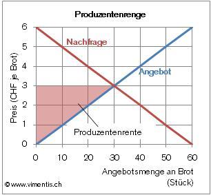 Preis-Mengen-Diagramm - (Schule, Politik, Wirtschaft)