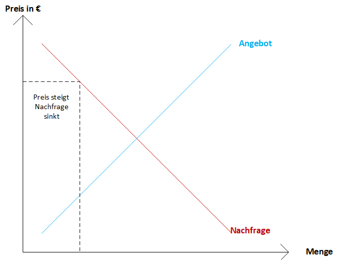 Preis mengen Diagramm (Wirtschaft Markt und preise)? (BWL, VWL