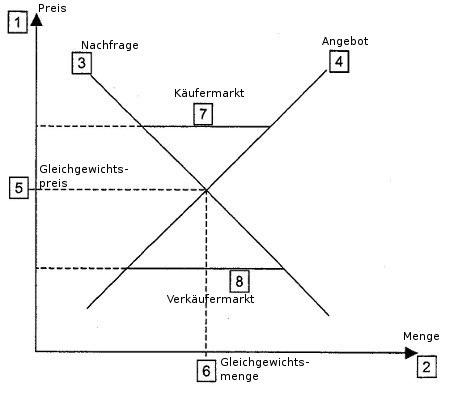 Preisbildung / Angebot & Nachfrage (Geld, Wirtschaft)