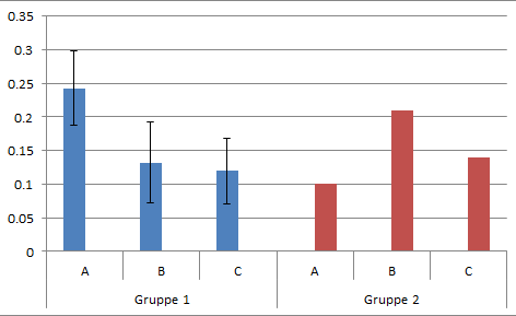 Böses Diagramm - (Microsoft Excel, Office, Diagramm)