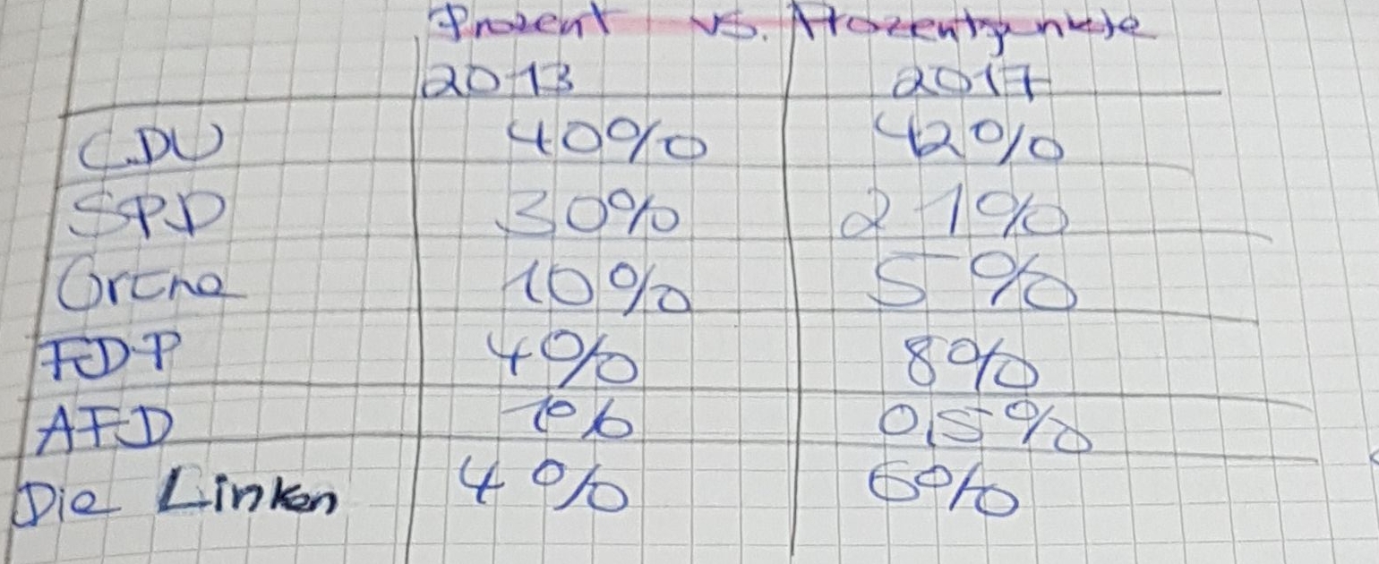 Prozent und Prozentpunkte? (Schule, Mathe, Wirtschaft und Finanzen)