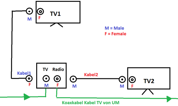 Receiver anschließen - so geht's richtig - CHIP