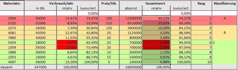 Rangfolge in Excel mit Nebenbedingung? (Microsoft Excel)