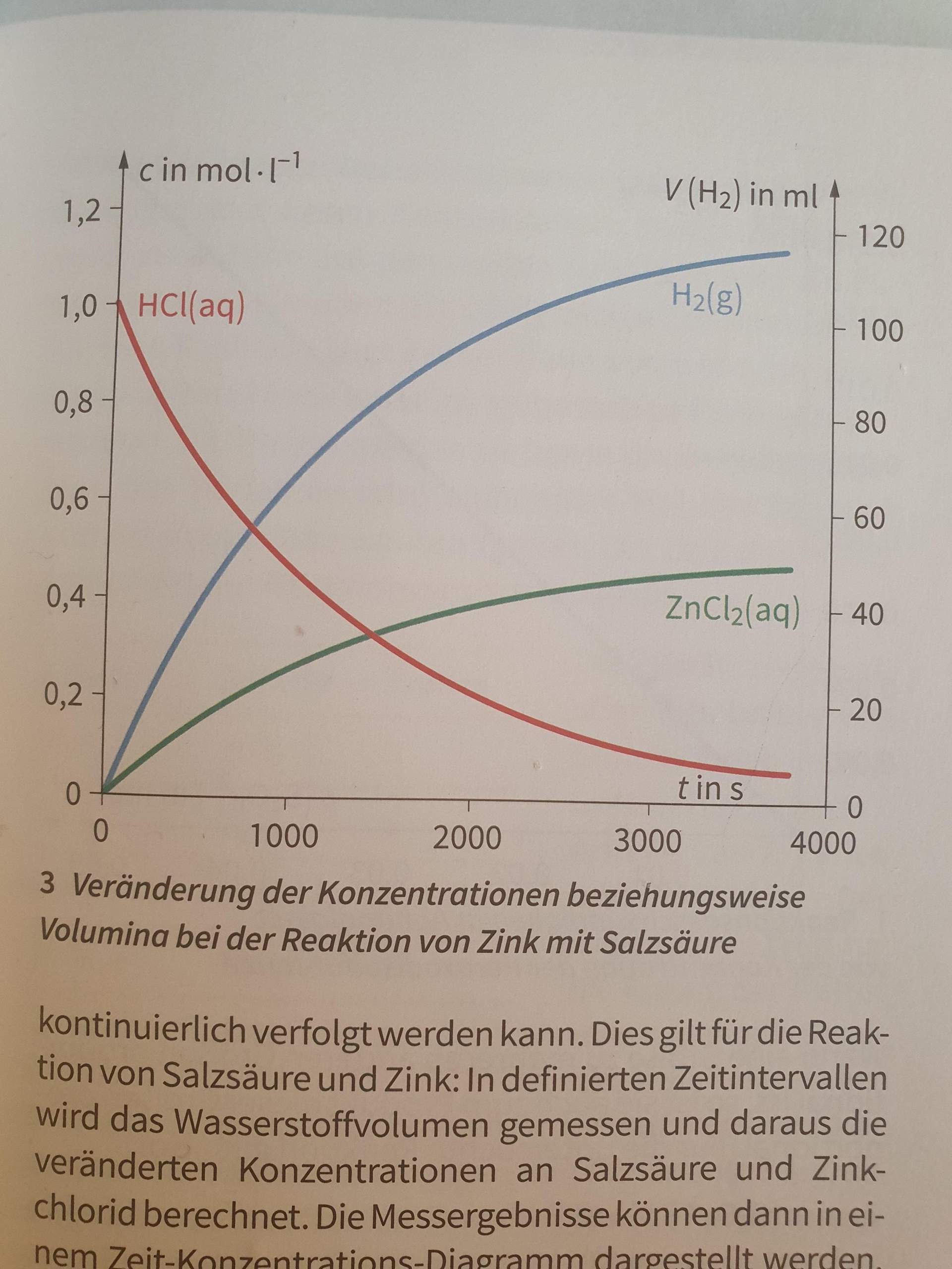Reaktion von Zink und Salzsäure? (Chemie, Unterricht)