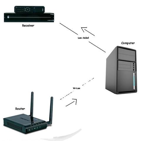 Internet - Router - PC - Receiver - (Computer, PC, Internet)