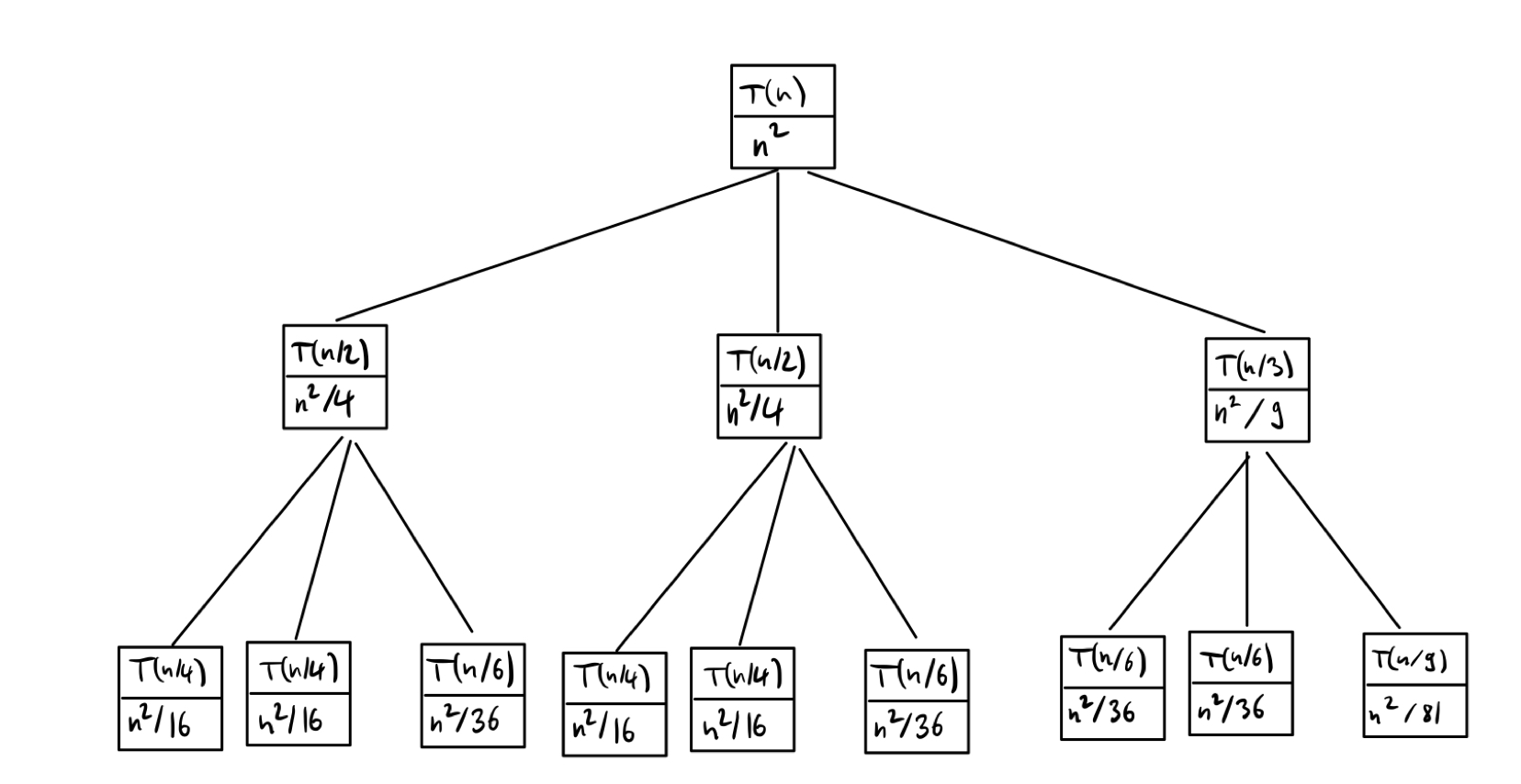 Rekursionsbaum? (Gleichungen, Formel, Analysis)