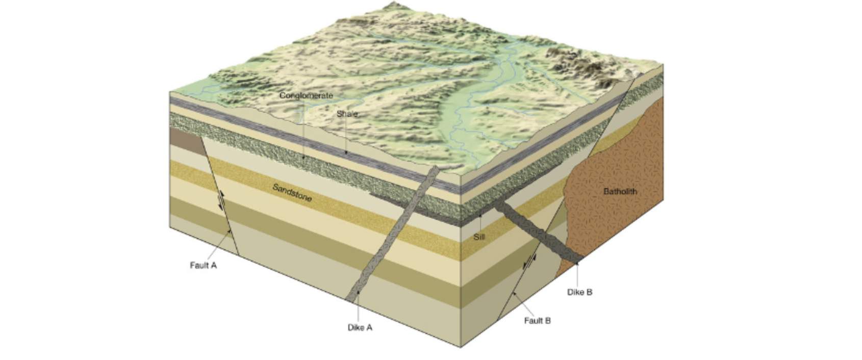 Relatives Alter Von Gesteinsschichten Bestimmen Erdkunde Steine Geologie